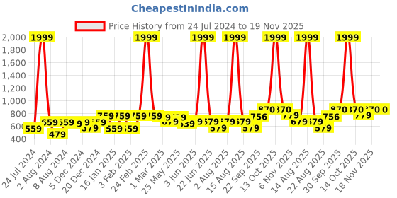 myntra.com Vellinto Men Delight Stitch Detail Lightweight Mojaris vellinto Price History Graph from 24 Jul 2024 to 19 Nov 2025
