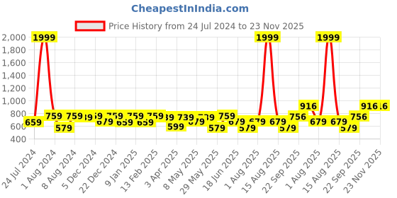 myntra.com Vellinto Men DENIS Textured Comfort Sandals vellinto Price History Graph from 24 Jul 2024 to 23 Nov 2025