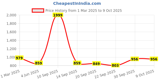 myntra.com Vellinto Men Derbys vellinto Price History Graph from 1 Mar 2025 to 9 Oct 2025