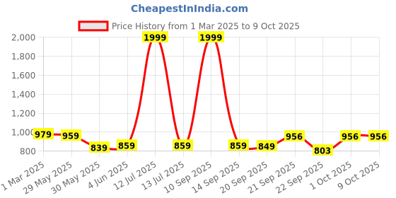 myntra.com Vellinto Men Derbys vellinto Price History Graph from 1 Mar 2025 to 9 Oct 2025