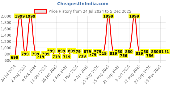 myntra.com Vellinto Men Derbys Casual Shoes vellinto Price History Graph from 24 Jul 2024 to 4 Dec 2025