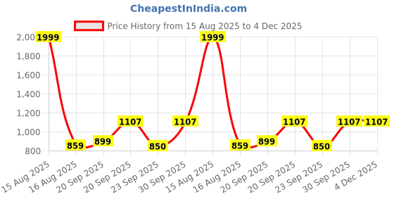 myntra.com Vellinto Men Derbys Casual Shoes vellinto Price History Graph from 15 Aug 2025 to 4 Dec 2025