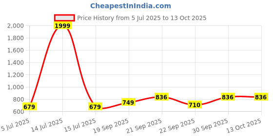 myntra.com Vellinto Men Double Velcro Strap Comfort Sandals vellinto Price History Graph from 5 Jul 2025 to 12 Oct 2025