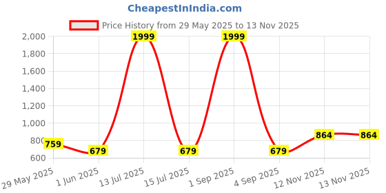 myntra.com Vellinto Men Dual Fusion Comfort Sandals vellinto Price History Graph from 29 May 2025 to 12 Nov 2025