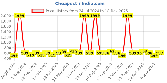 myntra.com Vellinto Men Eclipse Perforated Lightweight Mojaris vellinto Price History Graph from 24 Jul 2024 to 18 Nov 2025
