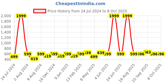 myntra.com Vellinto Men Eclipse Perforated Lightweight Mojaris vellinto Price History Graph from 24 Jul 2024 to 7 Oct 2025