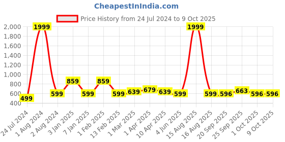 myntra.com Vellinto Men Eclipse Perforated Lightweight Mojaris vellinto Price History Graph from 24 Jul 2024 to 8 Oct 2025