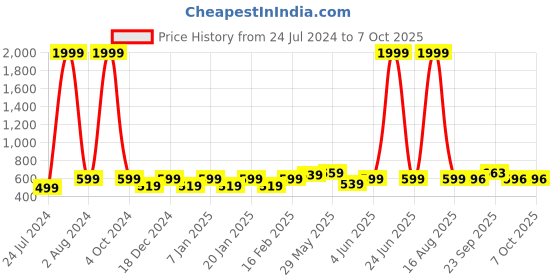 myntra.com Vellinto Men Eclipse Perforated Lightweight Mojaris vellinto Price History Graph from 24 Jul 2024 to 7 Oct 2025