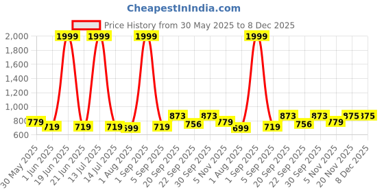 myntra.com Vellinto Men Ethnic Comfort Fisherman Sandals vellinto Price History Graph from 30 May 2025 to 8 Dec 2025