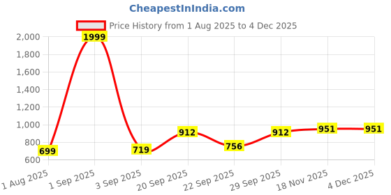 myntra.com Vellinto Men Ethnic Fisherman Daily Use Casual Roman Sandals vellinto Price History Graph from 1 Aug 2025 to 4 Dec 2025