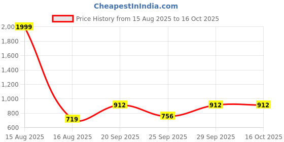 myntra.com Vellinto Men Ethnic Fisherman Sandals vellinto Price History Graph from 15 Aug 2025 to 16 Oct 2025