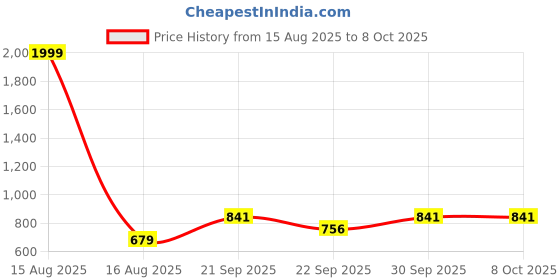 myntra.com Vellinto Men Ethnic Mojaris vellinto Price History Graph from 15 Aug 2025 to 8 Oct 2025