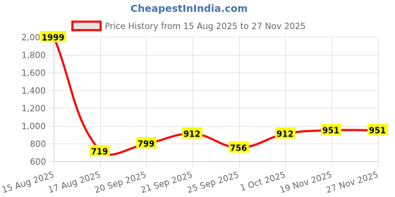 myntra.com Vellinto Men Ethnic Shoe-Style Sandals vellinto Price History Graph from 15 Aug 2025 to 25 Nov 2025
