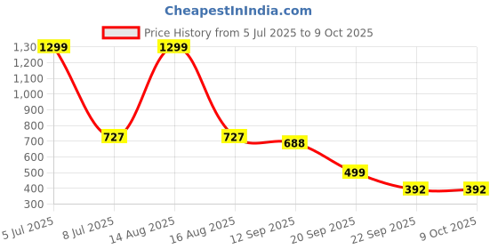 myntra.com Vellinto Men EVA Clogs Flip-Flop vellinto Price History Graph from 5 Jul 2025 to 8 Oct 2025