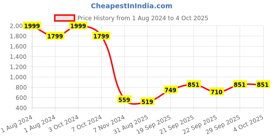 myntra.com Vellinto Men FALCON Textured Shoe-Style Sandals vellinto Price History Graph from 1 Aug 2024 to 4 Oct 2025