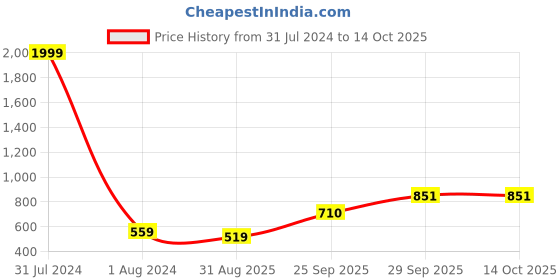 myntra.com Vellinto Men FALCON Textured Shoe-Style Sandals vellinto Price History Graph from 31 Jul 2024 to 13 Oct 2025