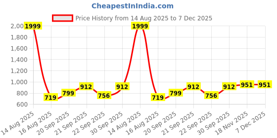 myntra.com Vellinto Men Fisherman Sandals vellinto Price History Graph from 14 Aug 2025 to 6 Dec 2025