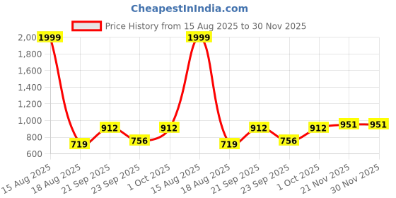 myntra.com Vellinto Men Fisherman Sandals vellinto Price History Graph from 15 Aug 2025 to 29 Nov 2025