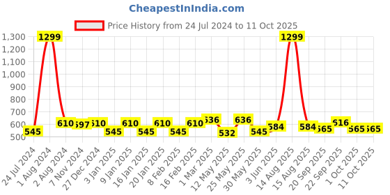 myntra.com Vellinto Men GLORIOUS Printed Lightweight Comfort Insole Basics Loafers vellinto Price History Graph from 24 Jul 2024 to 10 Oct 2025