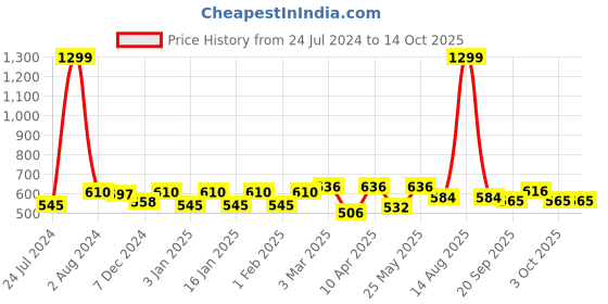 myntra.com Vellinto Men Glorious Printed Lightweight Loafers vellinto Price History Graph from 24 Jul 2024 to 13 Oct 2025