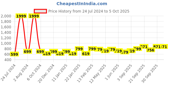 myntra.com Vellinto Men Horsebit Textured Lightweight Mojaris vellinto Price History Graph from 24 Jul 2024 to 4 Oct 2025