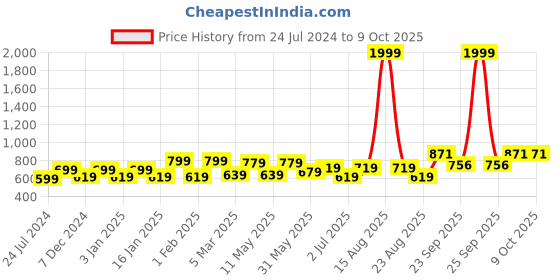 myntra.com Vellinto Men Horsebit Textured Lightweight Mojaris vellinto Price History Graph from 24 Jul 2024 to 9 Oct 2025
