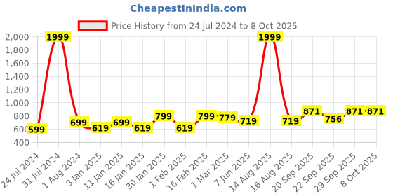 myntra.com Vellinto Men Horsebit Textured Lightweight Mojaris vellinto Price History Graph from 24 Jul 2024 to 8 Oct 2025