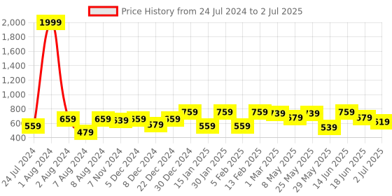myntra.com Vellinto Men HUSTLE Laser Cut Lightweight Mojaris vellinto Price History Graph from 24 Jul 2024 to 2 Jul 2025
