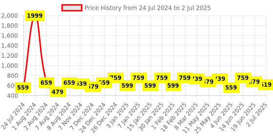 myntra.com Vellinto Men Hustle Lightweight Mojaris With Laser Cuts vellinto Price History Graph from 24 Jul 2024 to 2 Jul 2025