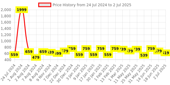 myntra.com Vellinto Men Hustle Lightweight Mojaris With Laser Cuts vellinto Price History Graph from 24 Jul 2024 to 2 Jul 2025
