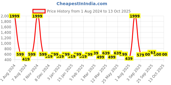 myntra.com Vellinto Men Joher Laser Cut Lightweight Mojaris vellinto Price History Graph from 1 Aug 2024 to 12 Oct 2025