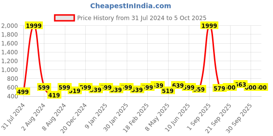 myntra.com Vellinto Men JOHER Textured Lightweight Ethnic Mojaris With Laser Cuts vellinto Price History Graph from 31 Jul 2024 to 4 Oct 2025