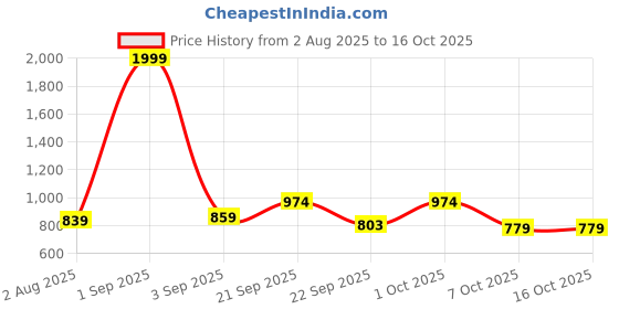myntra.com Vellinto Men Lace-Up Espadrilles Shoes vellinto Price History Graph from 2 Aug 2025 to 16 Oct 2025