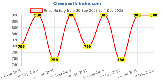 myntra.com Vellinto Men Lace-Up Moccasins Sneakers vellinto Price History Graph from 20 Sep 2025 to 4 Dec 2025