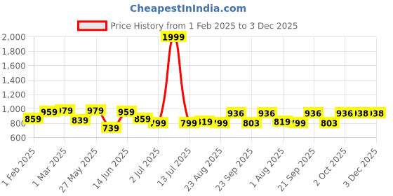 myntra.com Vellinto Men Lace-Ups Lightweight Derbys vellinto Price History Graph from 1 Feb 2025 to 2 Dec 2025