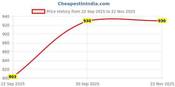myntra.com Vellinto Men Lace-Ups Round Toe Lightweight Derbys vellinto Price History Graph from 22 Sep 2025 to 22 Nov 2025