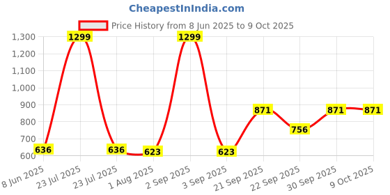 myntra.com Vellinto Men Laser Cuts Mojaris vellinto Price History Graph from 8 Jun 2025 to 8 Oct 2025