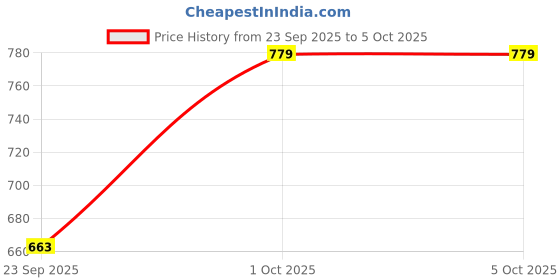 myntra.com Vellinto Men Laser Cuts Slip-On Mojaris vellinto Price History Graph from 23 Sep 2025 to 5 Oct 2025