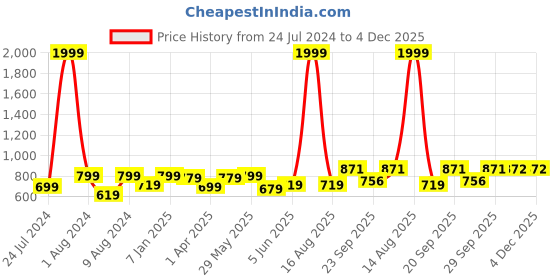 myntra.com Vellinto Men Lightweight Comfort Insole Combat Sneakers vellinto Price History Graph from 24 Jul 2024 to 4 Dec 2025