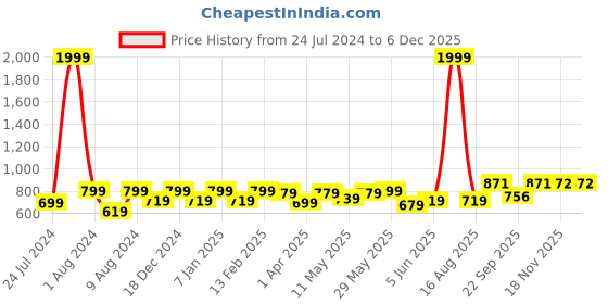 myntra.com Vellinto Men Lightweight Comfort Insole Combat Sneakers vellinto Price History Graph from 24 Jul 2024 to 5 Dec 2025