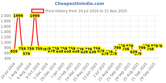 myntra.com Vellinto Men Lightweight Comfort Insole Contrast Sole Mojaris vellinto Price History Graph from 24 Jul 2024 to 20 Nov 2025