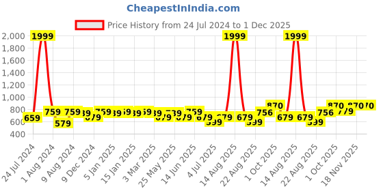 myntra.com Vellinto Men Lightweight Comfort Insole Contrast Sole Mojaris vellinto Price History Graph from 24 Jul 2024 to 30 Nov 2025