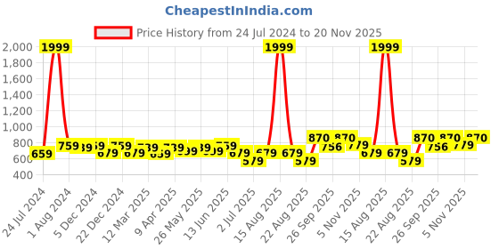 myntra.com Vellinto Men Lightweight Comfort Insole Mojaris vellinto Price History Graph from 24 Jul 2024 to 20 Nov 2025