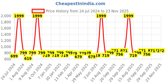 myntra.com Vellinto Men Lightweight Lace-Up Sneakers vellinto Price History Graph from 24 Jul 2024 to 23 Nov 2025