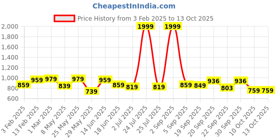 myntra.com Vellinto Men Lightweight Round Toe Lace-Ups Derbys vellinto Price History Graph from 3 Feb 2025 to 13 Oct 2025