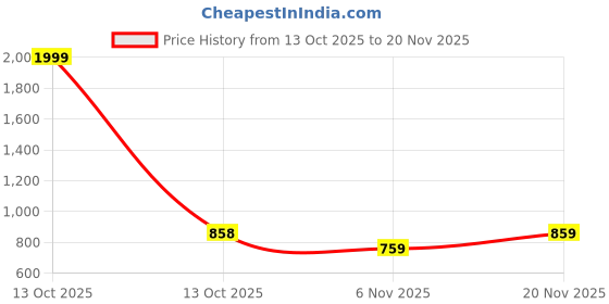 myntra.com Vellinto Men Lightweight Round Toe Mojaris vellinto Price History Graph from 13 Oct 2025 to 20 Nov 2025