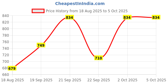 myntra.com Vellinto Men Lightweight Round Toe Mojaris With Laser Cuts vellinto Price History Graph from 18 Aug 2025 to 5 Oct 2025