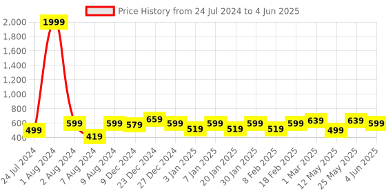 myntra.com Vellinto Men LOCO Lightweight Ethnic Mojaris With Laser Cuts vellinto Price History Graph from 24 Jul 2024 to 4 Jun 2025