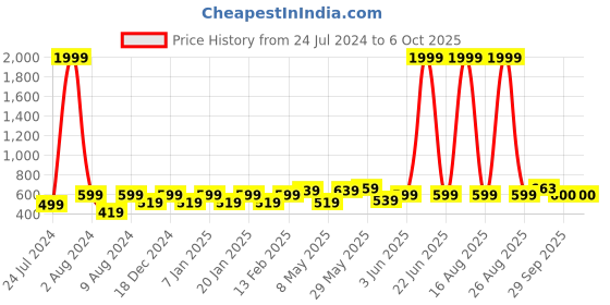 myntra.com Vellinto Men LOCO Lightweight Ethnic Mojaris With Laser Cuts vellinto Price History Graph from 24 Jul 2024 to 5 Oct 2025