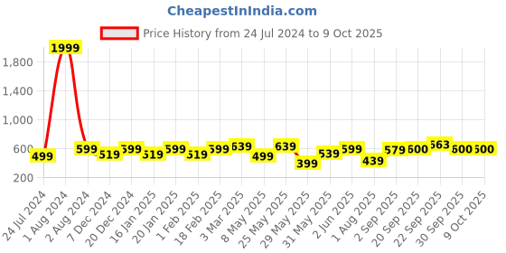 myntra.com Vellinto Men LOCO Lightweight Ethnic Mojaris With Laser Cuts vellinto Price History Graph from 24 Jul 2024 to 8 Oct 2025
